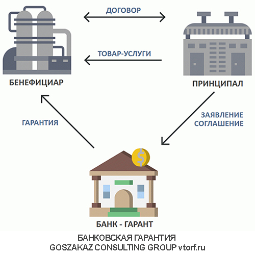 Использование банковской гарантии от GosZakaz CG в Нефтекамске